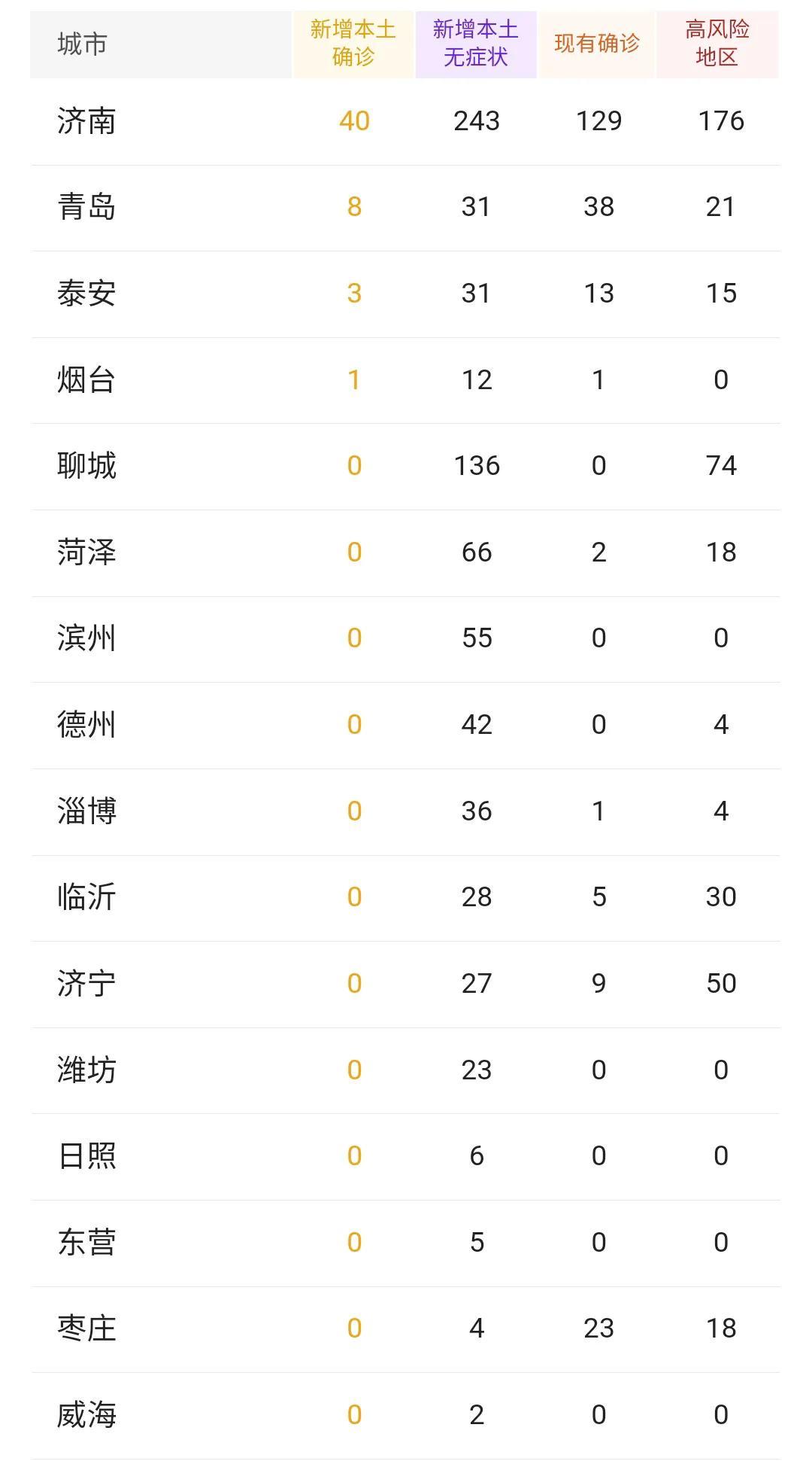 山东最新疫情区概况概述